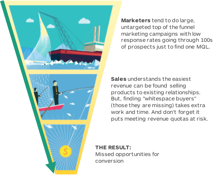 The Current Marketing to Sales Funnel
