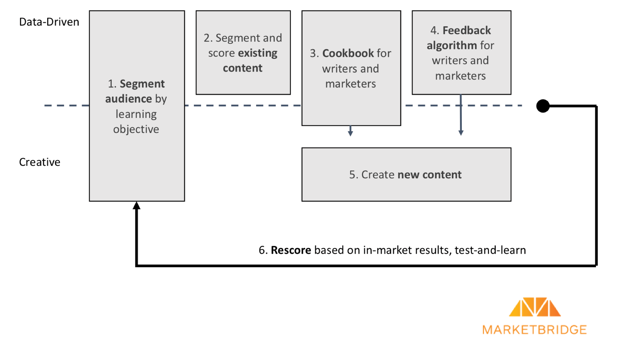  6 Step Framework for Marketing Content Optimization