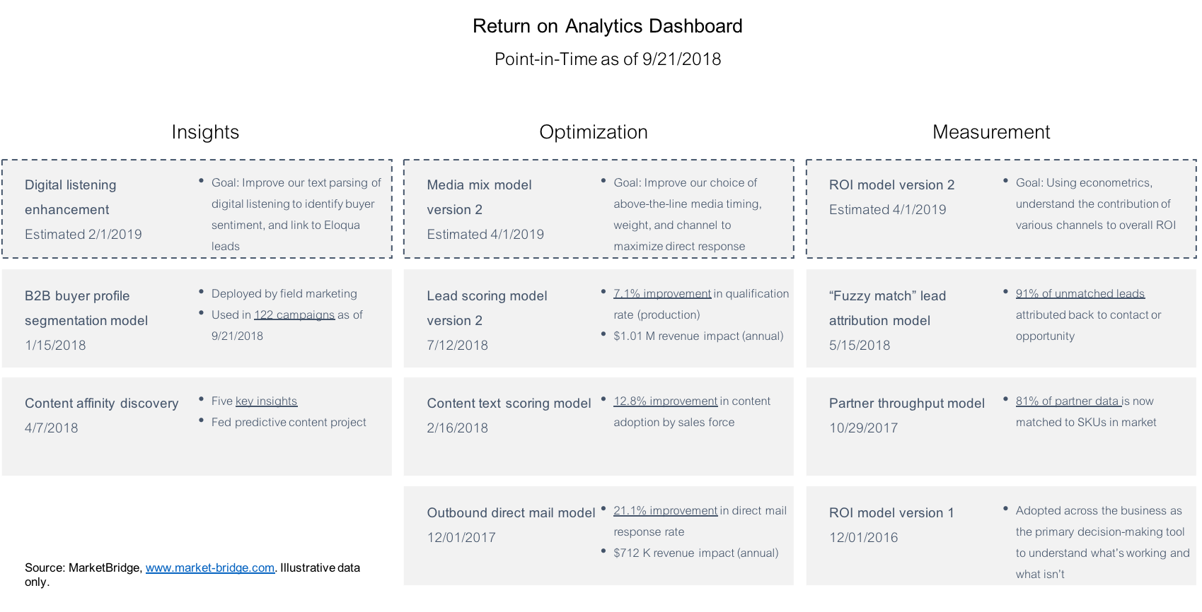 A Return on Analytics dashboard makes it clear what analytics and data science has done for the company—and where it's headed.
