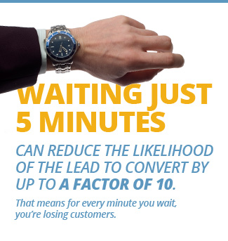 Implications of Waiting To Contact Leads