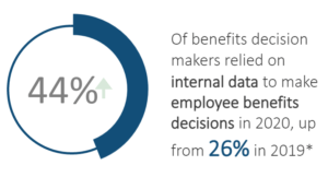 44% of benefits decision makers relied on internal data