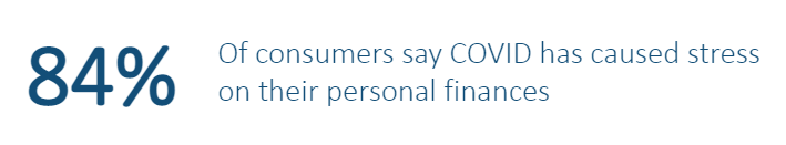 84% of consumers say COVID caused financial stress