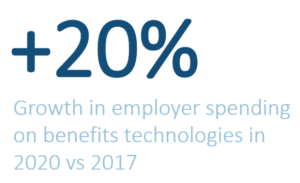 growth percentage in spending on benefits technology in 2020 vs 2017