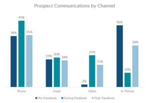 Prospect communications by channel