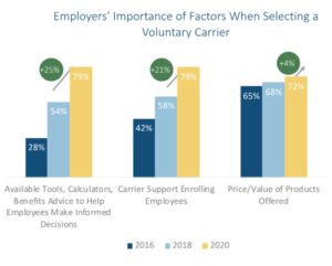 Employers' importance of factors when selecting a voluntary carrier