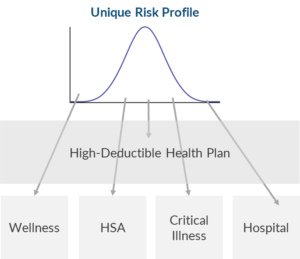 Unique Risk Profile for Bundled Health Benefits