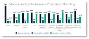standalone dental insurers position on bundling