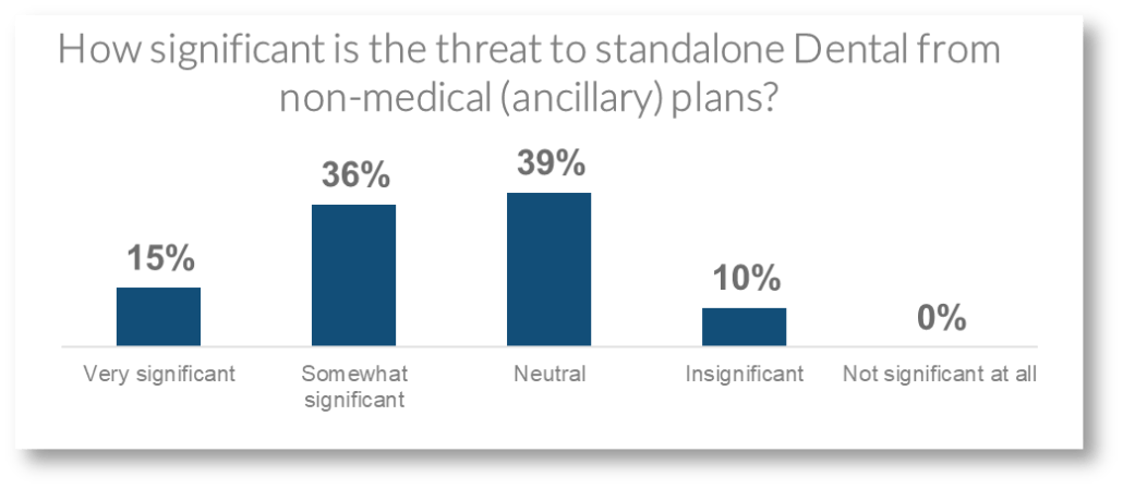 how significant is the threat to standalone dental from non-medical (ancillary) plans
