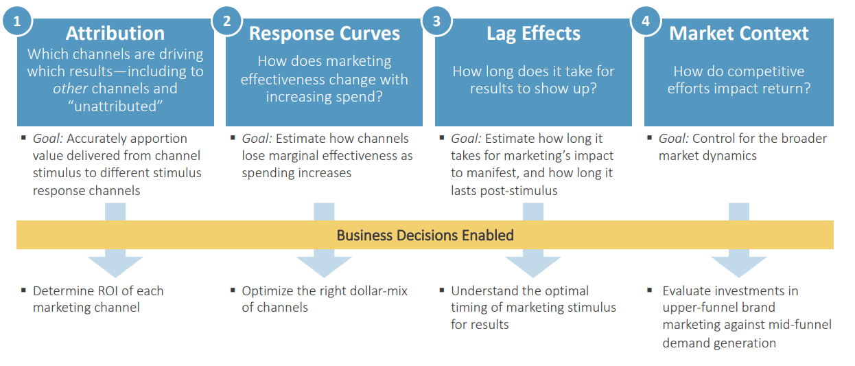 Attribution, Response Curves, Lag Effects, and Market Context