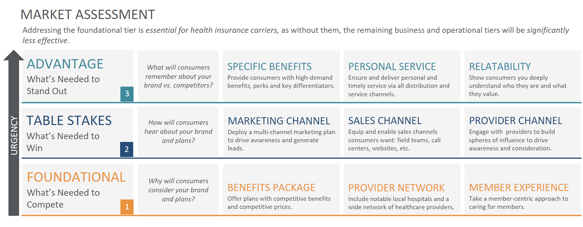 Health Insurance Leaders: How to Access Your Underperforming Markets ; Market Assessment