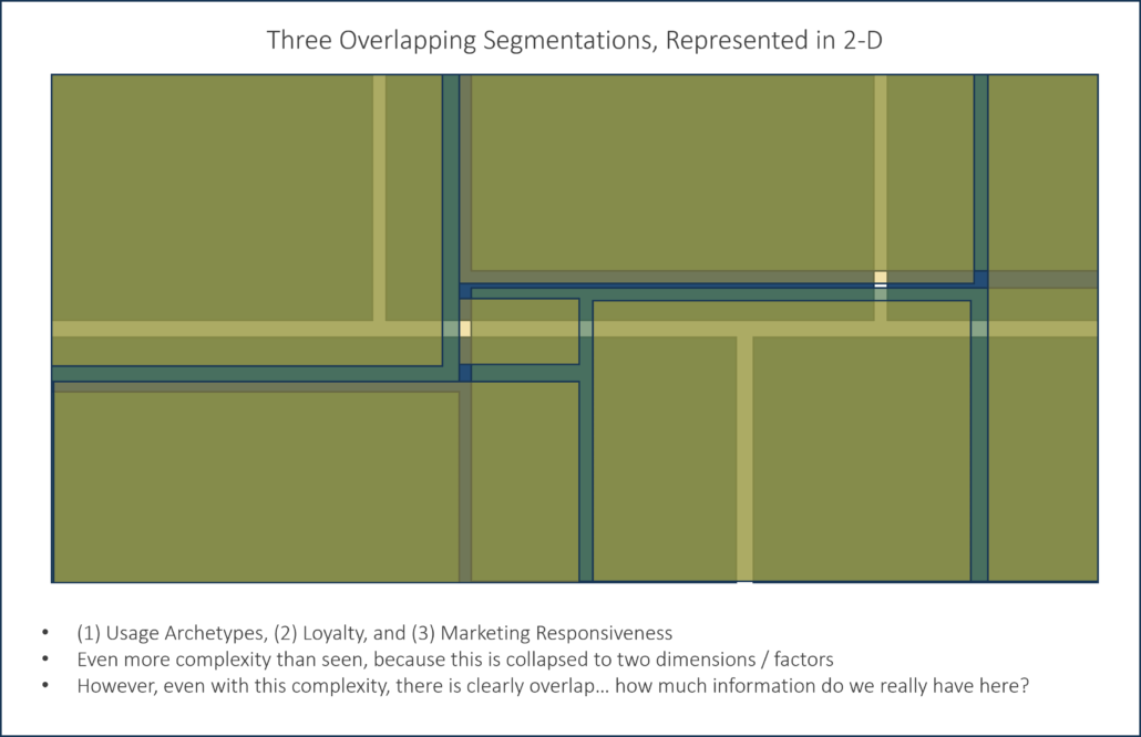 three overlapping segmentations, represented in two dimensions