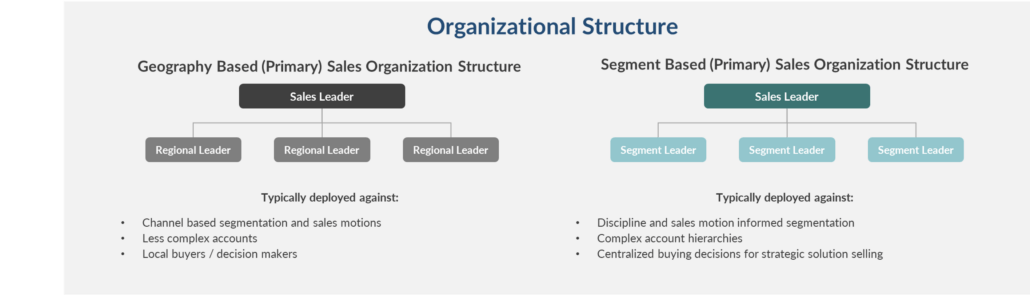 b2b go-to-market strategy: organizational structure