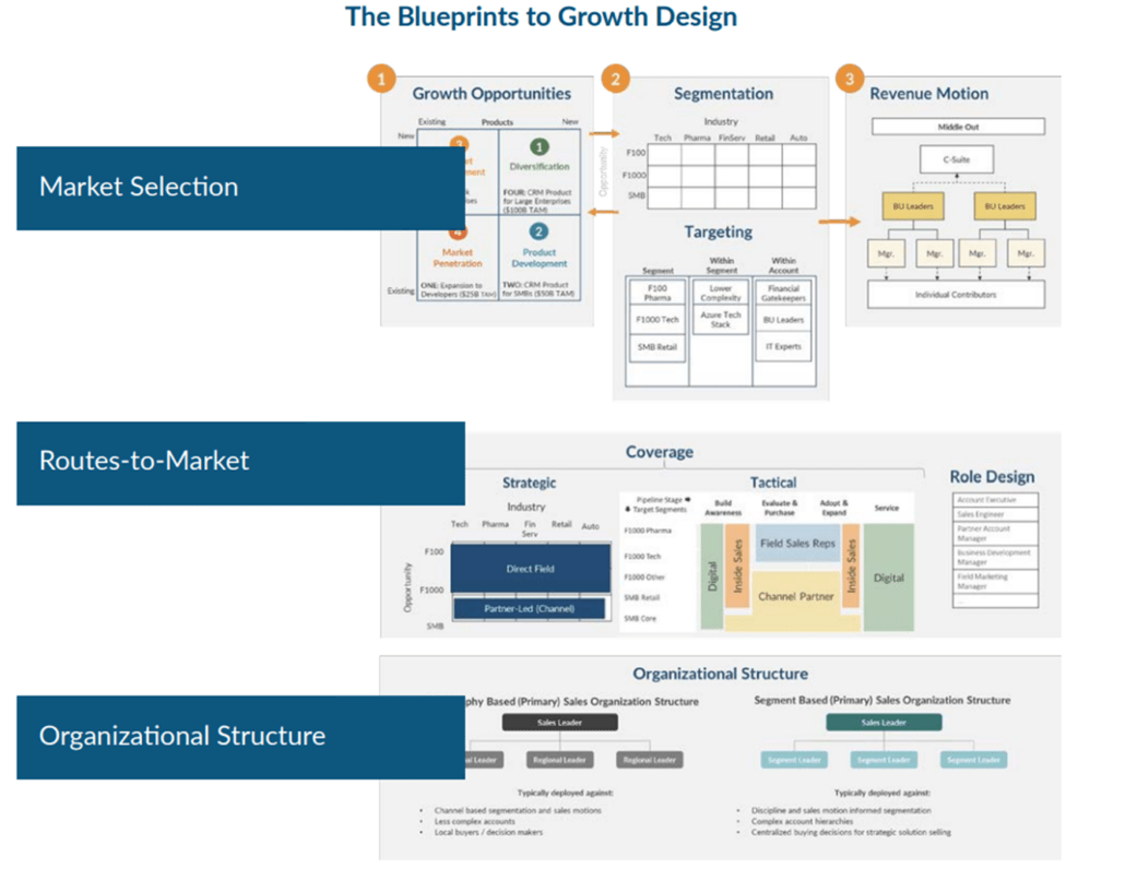 b2b go-to-market strategy: the blueprints to growth design