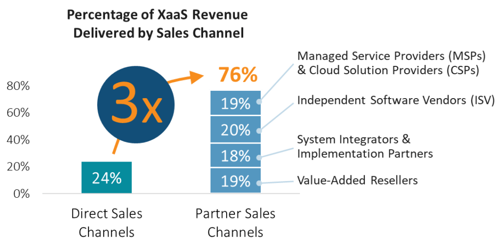 Channel Partner Blog: Percentage of XaaS Revenue Delivered by Sales Channel