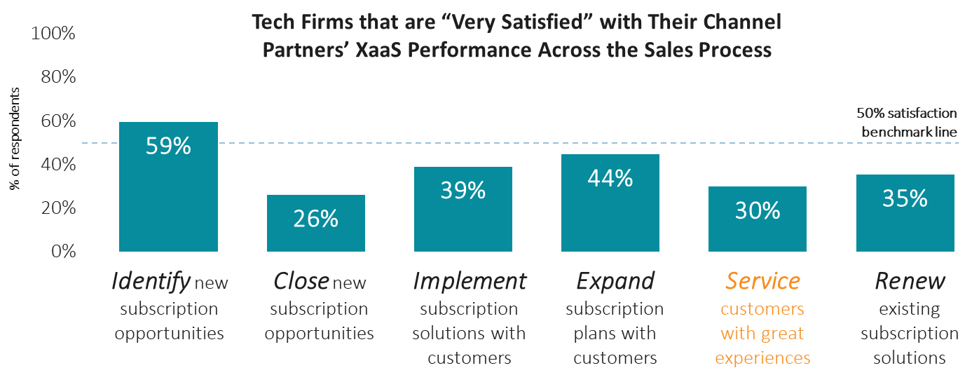 Tech Firms are Very Satisfied with their Channel Partner XaaS Performance Across the Sales Process
