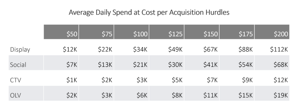 Average Daily Spend at Cost per Acquisition Hurdles