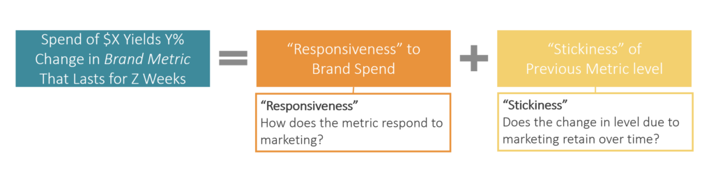 brand metric and how long it lasts