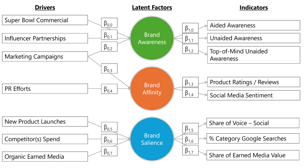 Illustrative map of SEM results for brand latent factors